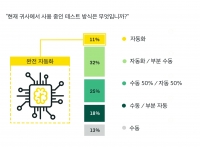    키사이트, 테스트 작업 자동화에 대한 글로벌 연구 결과 발표