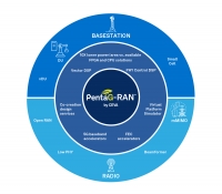 CEVA, 5G RAN 주문형 반도체 위한 베이스밴드 플랫폼 IP 발표