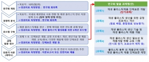 플라스틱산업조합, ‘재생 플라스틱 제품개발 및 사용 활성화 기술연구회’ 사업 최종보고회 개최