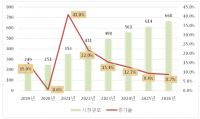 중국의 스마트 학습용품 시장 성장 동향