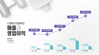 LG에너지솔루션, 작년 매출 영업이익 최대 실적 달성