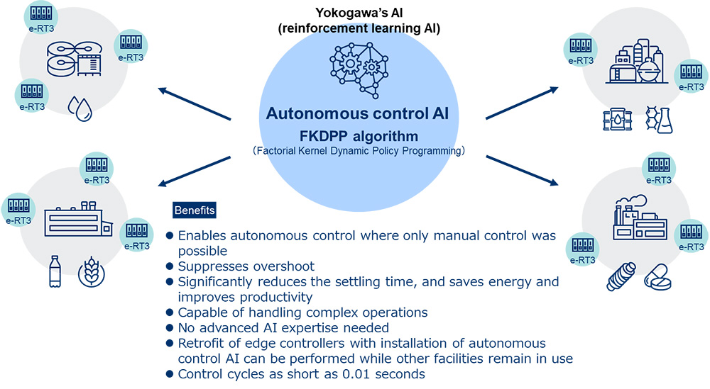 Yokogawa AI Today Yokogawa ai today