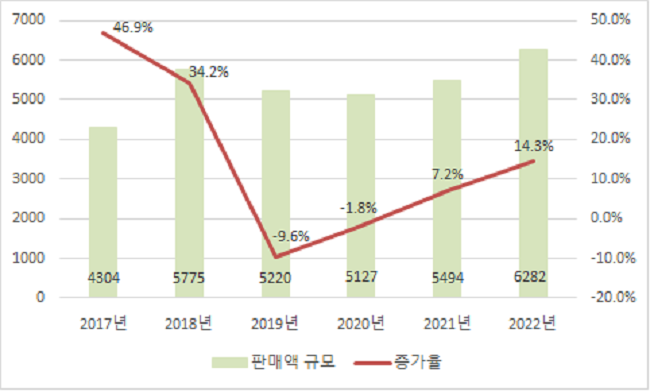 중국 메모리 반도체 시장동향