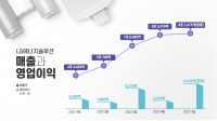 LG에너지솔루션, 2023년 1분기 잠정실적 발표