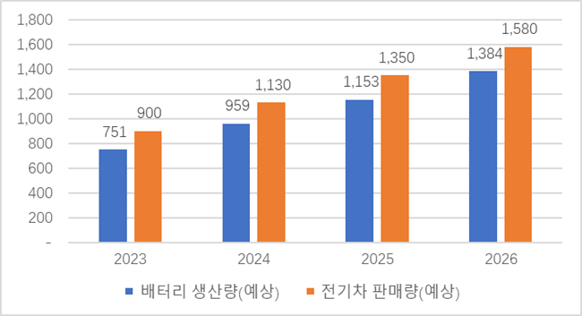 중국 음극재(흑연) 동향