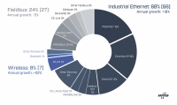 PROFINET 및 EtherNet/IP 각각 18%의 시장 점유율 차지