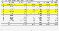 국내 배터리 3사, 1분기 전세계 시장점유율 49.0%