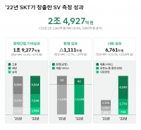 SK텔레콤, 2022년 사회적 가치 2조4927억원 창출   