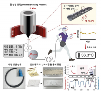카이스트, 세탁에도 끄떡없는 체온측정 센서 개발​