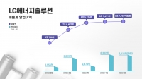 LG에너지솔루션 2023년 2분기 잠정실적 발표