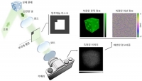 KAIST, 마스크 하나로 3D 홀로그래픽 센서 구현​