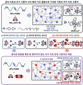 카이스트, 자가 치유 탄성 고분자 소재 발표