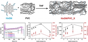 원광대, 폴리염화비닐의 물성 향상