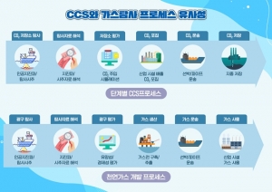 포스코인터내셔널, 미국 텍사스서 CCS 확보