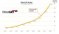 EtherCAT, 6,000만 노드 달성하다