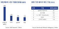 컬리어스, 한국 배터리 제조 기업들의 유럽 진출 현황 보고서 공개