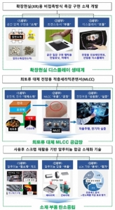 산업부, 소재부품 기술개발에 1조 1,410억 원 투자