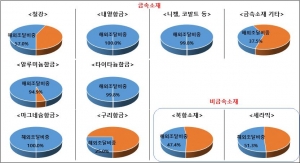 산업연구원, 국내 국방핵심소재 해외 수입의존도 해결하라
