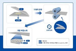 한국화학연구원, 리튬 복합소재 개발