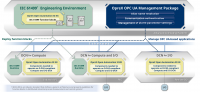 Yokogawa,  OpreX Open Automation SI Kit와 OpreX OPC UA 관리 패키지 출시