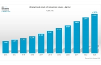 2023년 전 세계 공장에서 4,281,585대의 로봇 운영