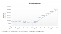 엔비디아(NVIDIA) 2분기 매출 15% 증가해 B, 이익 B