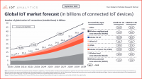 2024년 IoT 현황