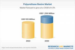 폴리우레탄 수지, 2030년까지 13억 달러에 도달할 것
