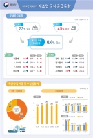 통계청, 2024년 3/4분기 제조업 국내공급동향 발표