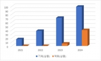 환경부, 2025년 수소차 보조금 지침 조기 확정