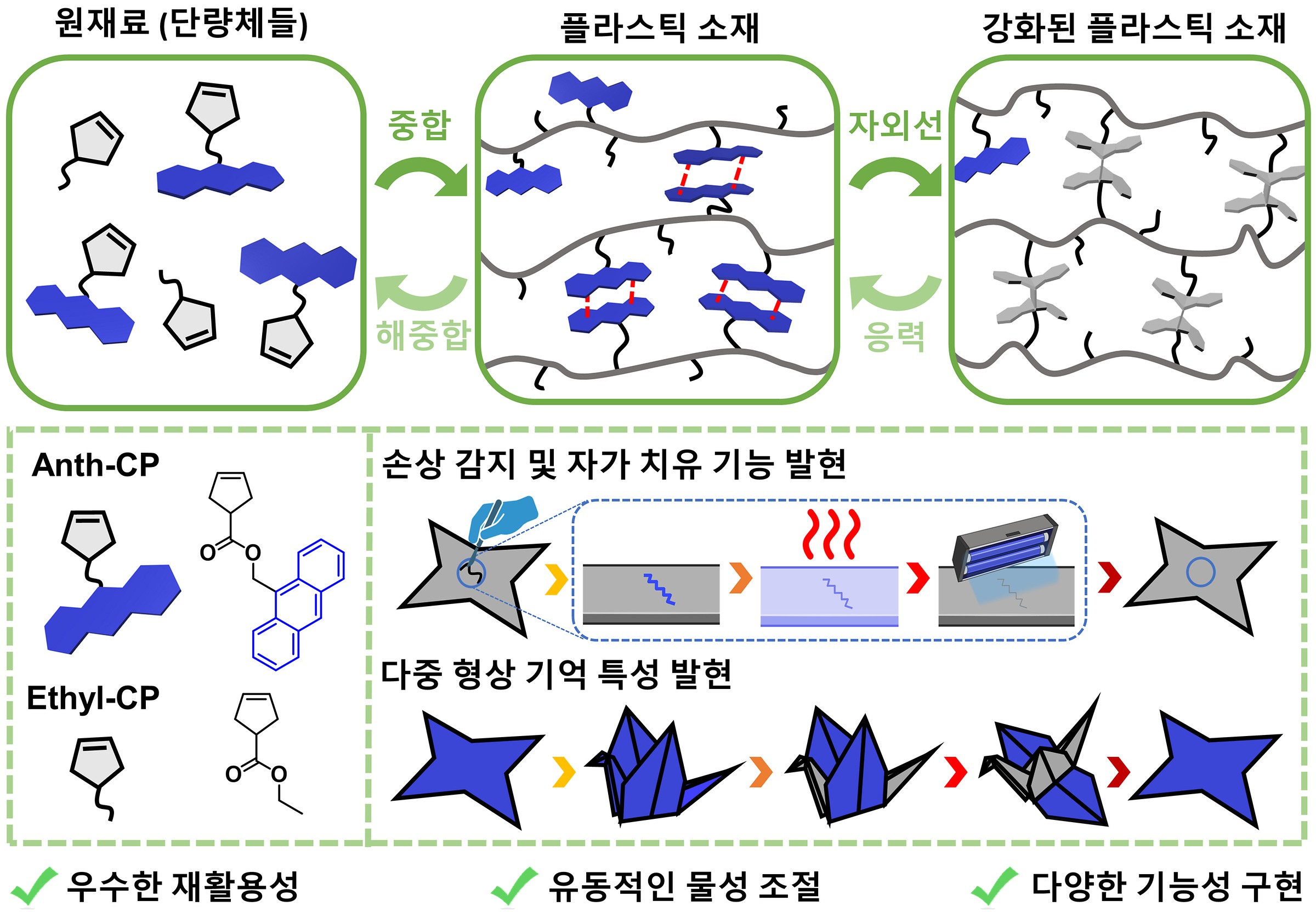 한국과학기술연구원, 폐플라스틱 완벽 재활용 가능한 고분자 소재 개발 :: 산업뉴스 여기에