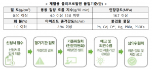 국표원, 폴리프로필렌 우수재활용 표준 제정