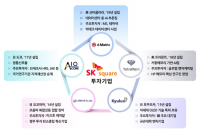 SK스퀘어, 美∙日 AI∙반도체 기업 5곳 1,000억 원 투자