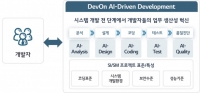 LG CNS, AI 코딩 플랫폼 ‘DevOn AIDD’ 도입