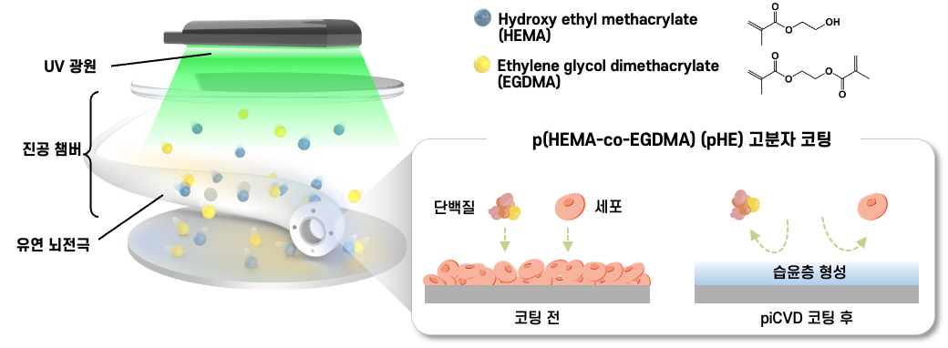 한국과학기술연구원, 플라스틱 코팅 기술 적용, 전극 수명 3배 연장