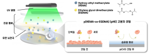 한국과학기술연구원, 플라스틱 코팅 기술 적용, 전극 수명 3배 연장