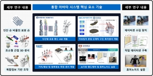 원익로보틱스, ‘휴머노이드 로봇 손 개발과제’ 총괄연구개발기관 선정