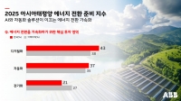 ABB, 산업 설문조사 발표