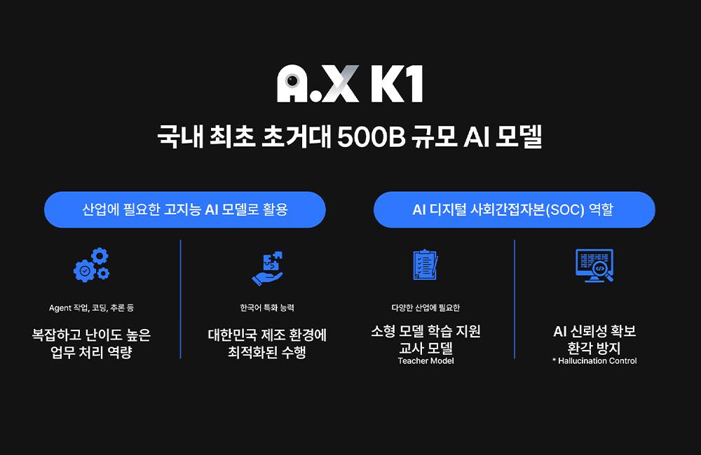 SKT, 500B급 AI모델 A.X K1 공개