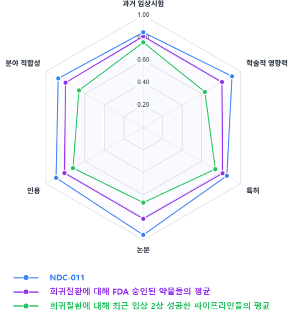 아이디바인, AI로 희귀질환 임상 성공 가능성 예측