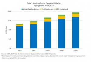 SEMI, 글로벌 반도체 장비 시장 2027년 1,560억 달러로 사상 최대 전망