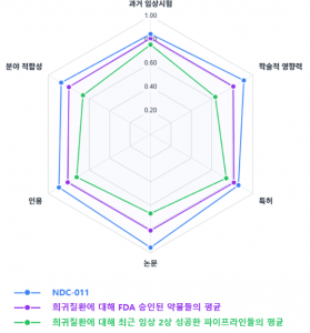 AI로 희귀질환 임상 성공 가능성 예측