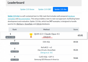다큐브, 국제 기술 벤치마크 ‘1위’ 쾌거