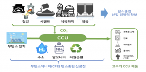 과기정통부, 탄소 감축 넘어 자원 생산 기반 구축