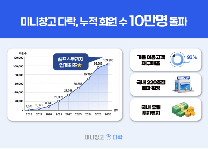 세컨신드롬, ‘미니창고 다락’이 누적 회원 10만 명 돌파