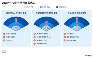 가트너, 2027년 10대 전략 기술 트렌드 발표