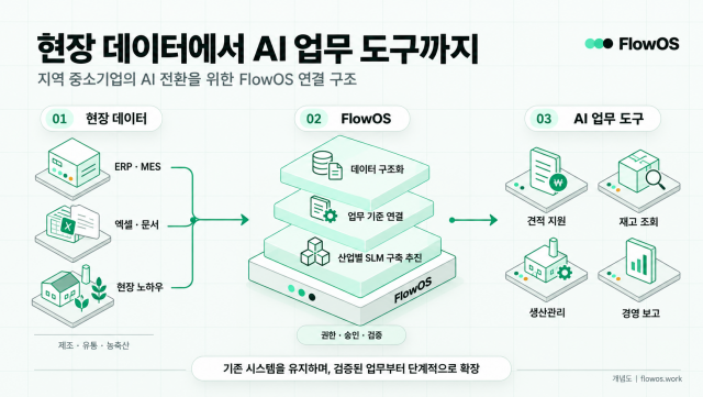 플로우오에스, 지역 중소기업 AX 지원… 산업별 SLM·시스템 연계 추진