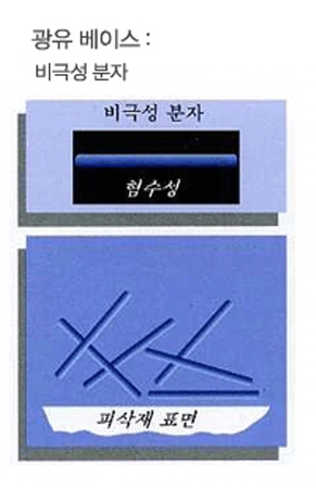 식물 베이스 절삭유