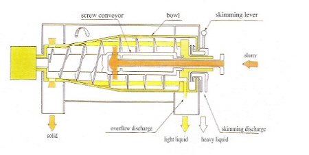 데칸타 원심분리기