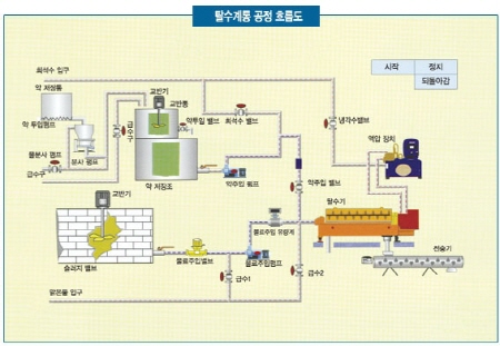 슬러지 탈수 장치